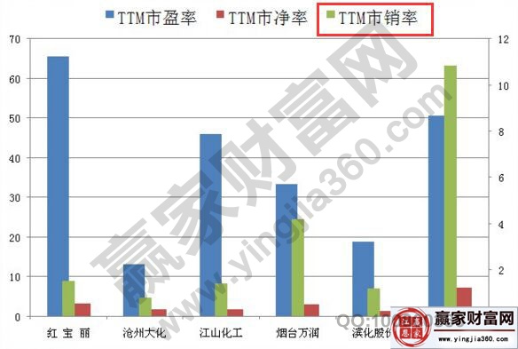 市销率定义及计算公式 市销率高好还是低好