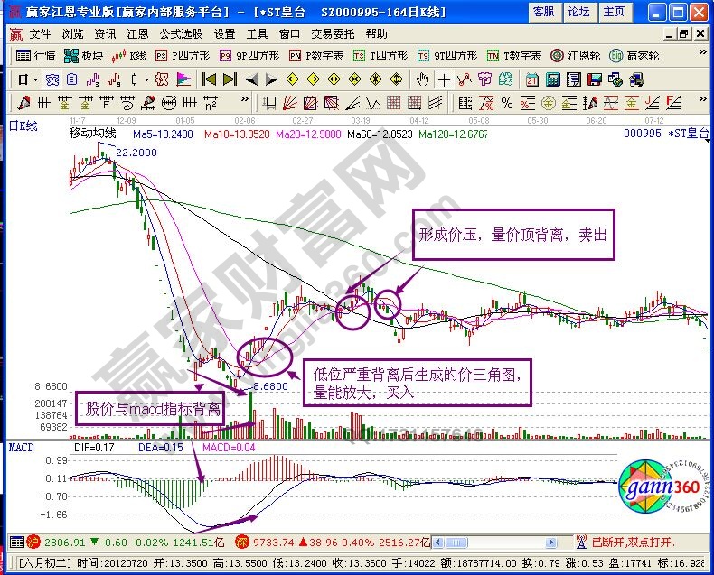 卖出技巧