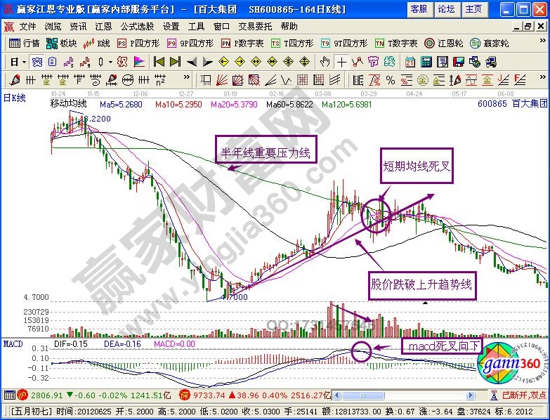 卖出百大集团中所总结的卖出技巧