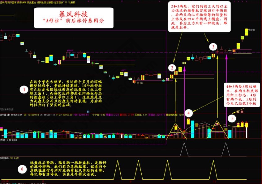 “A形柱”狙击涨停的实战案例——暴风科技