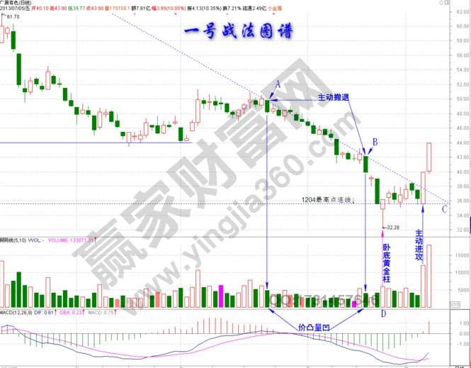 金三角一号战法狙击涨停的图形解析