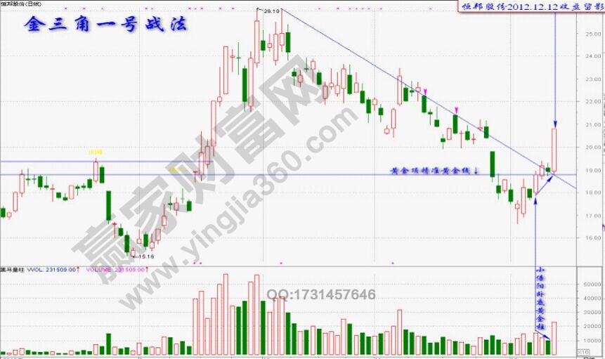 股票知识：金三角一号战法