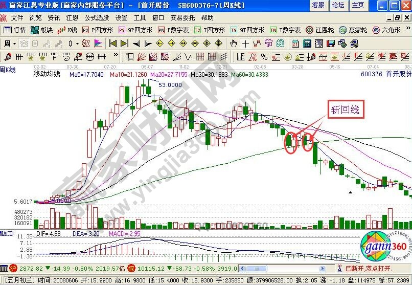 首开股份与民丰特纸分析中的股票知识点