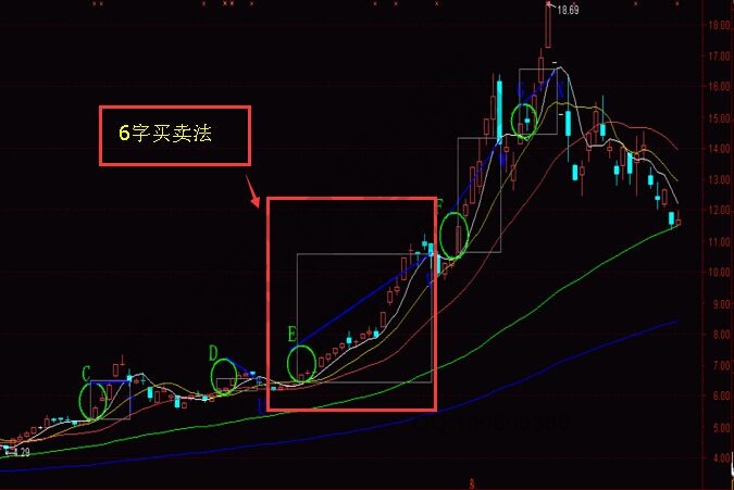 6字买卖法的知识点要领