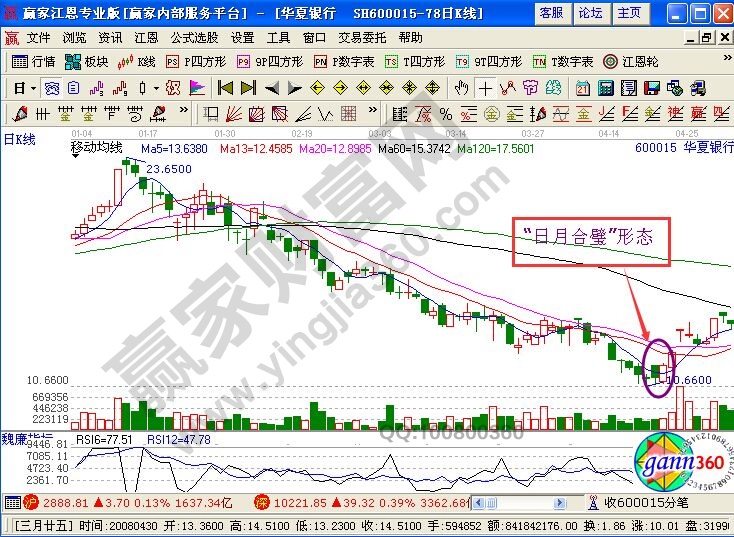 “日月合璧”形态的股票知识点详解