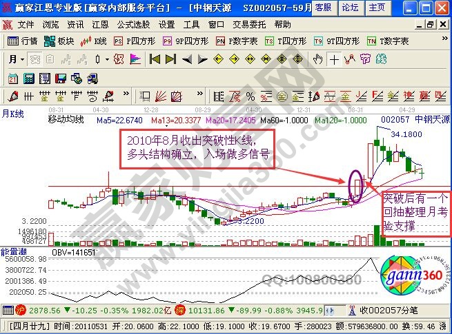 中钢天源股票上升过程中的多头结构知识
