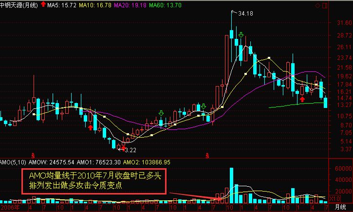中钢天源股票上升过程中的多头结构知识
