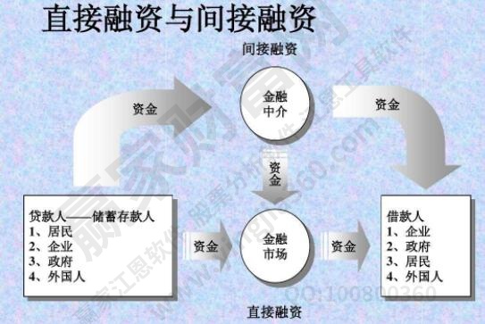 直接融资和间接融资的区别？直接融资和间接融资优缺点？