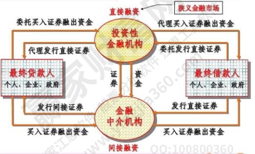 直接融资和间接融资的区别？直接融资和间接融资优缺点？