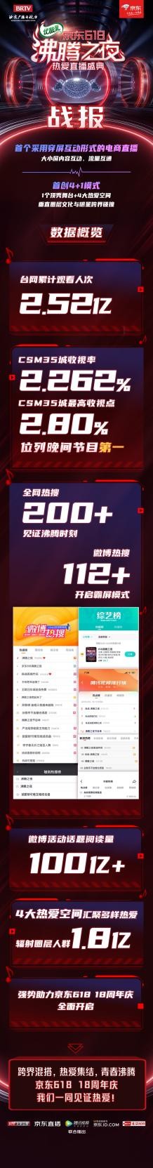 台网累计观看人次高达2.52亿!京东618沸腾之夜引发全网为热爱狂欢