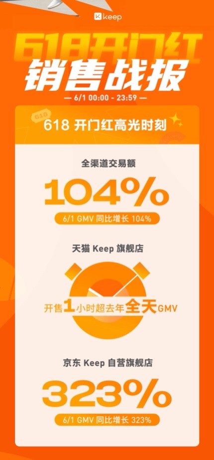 618开门红战报出炉!Keep 动感单车 C1获单品类交易NO.1