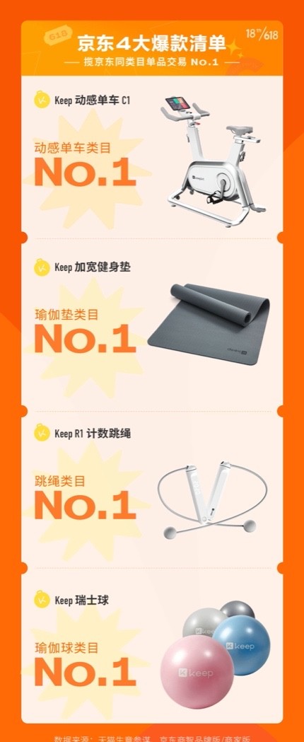 618开门红战报出炉！Keep 动感单车 C1获单品类交易NO.1
