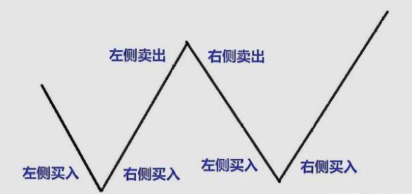 什么是左侧交易和右侧交易?有什么特点?怎么判断
