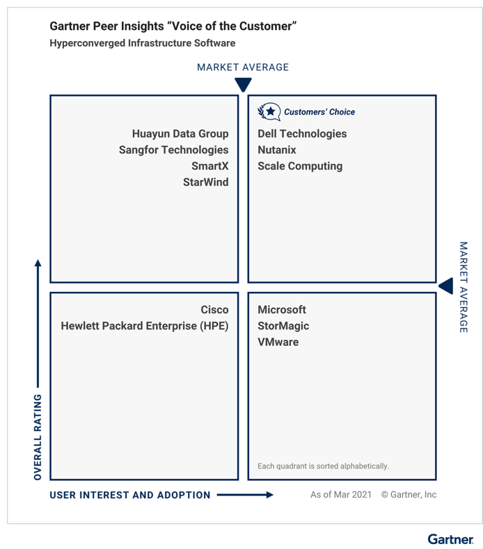 Gartner 发布2021超 基础架构软件“客户之选” 华云数据等三家中国厂商入选