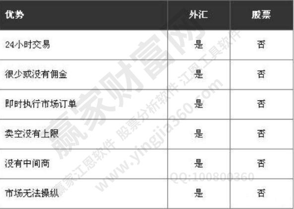 股票外汇的含义是什么？两者区别的具体体现是什么？