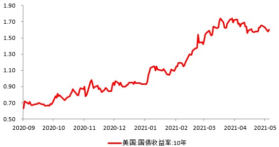 和合首创:4月全球资本市场回顾,经济持续复苏