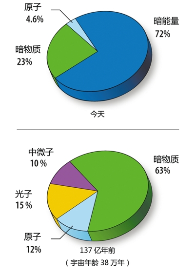 是谁给了宇宙膨胀一个加速度