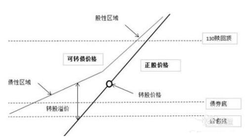 可转债转股计算是怎样的?可转债怎么转股?