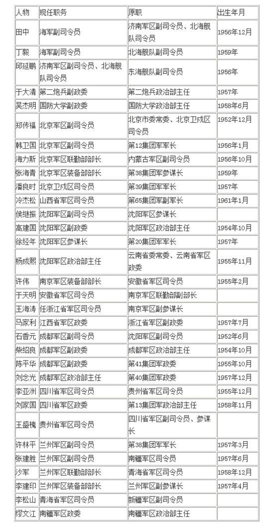 解放军30多位将军亮相新岗位 各军区将军名单[图]