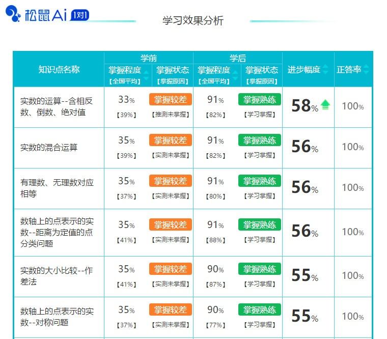 松鼠Ai智适应教育，用AI技术提升教学效率