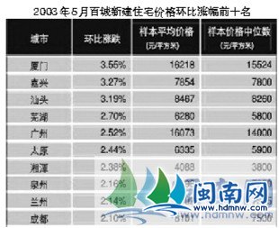 百城房价连涨12个月 厦门泉州领衔万元时代