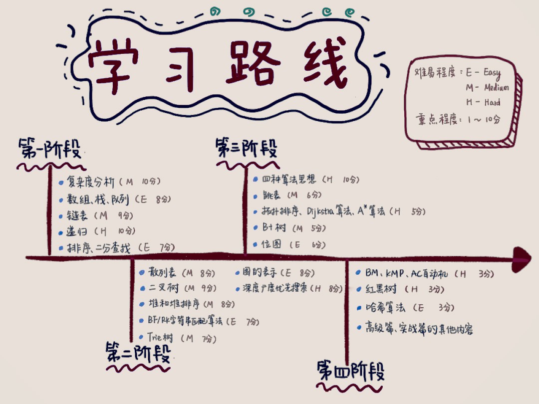 极客时间：如何系统地学习数据结构与算法？