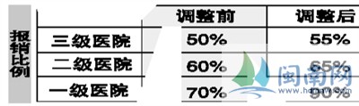 泉州医保新规 可划转资金为亲属代缴