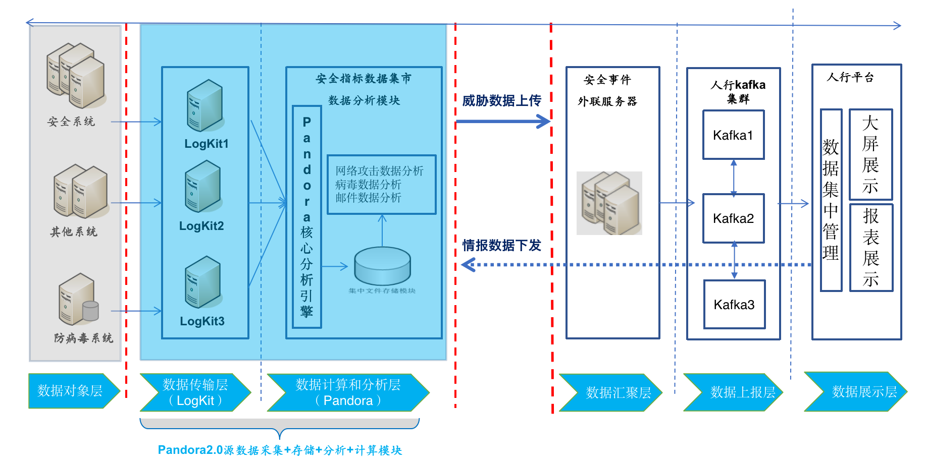 七牛云「安全态势数据上报与信息共享」应用为金融行业保驾护航