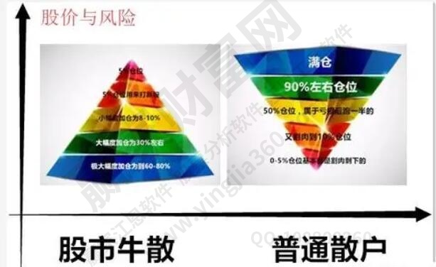 几层仓位是什么意思？股票仓位如何进行控制？