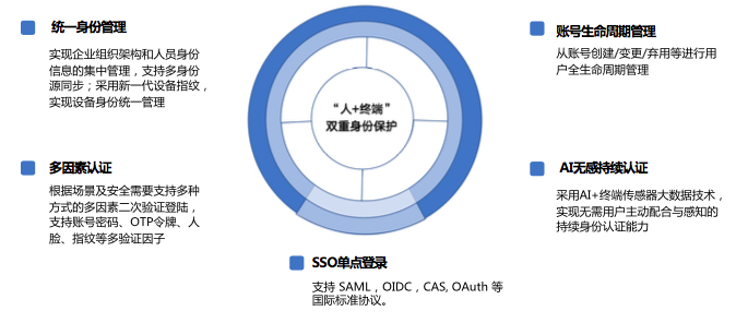 腾讯敏捷零信任亮相CSA,MFA技术提供稳定安全力