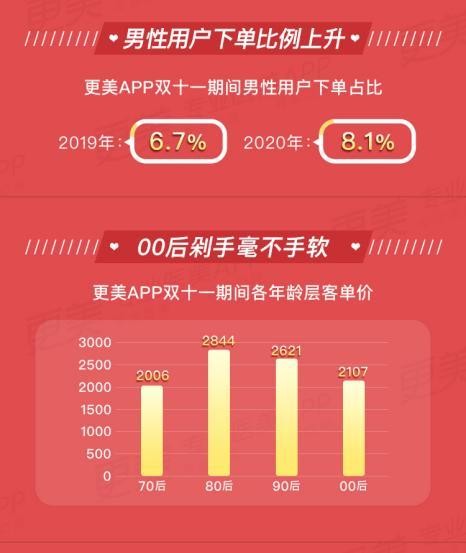 更美APP 双11成交额创历史新高 男性颜值意识觉醒