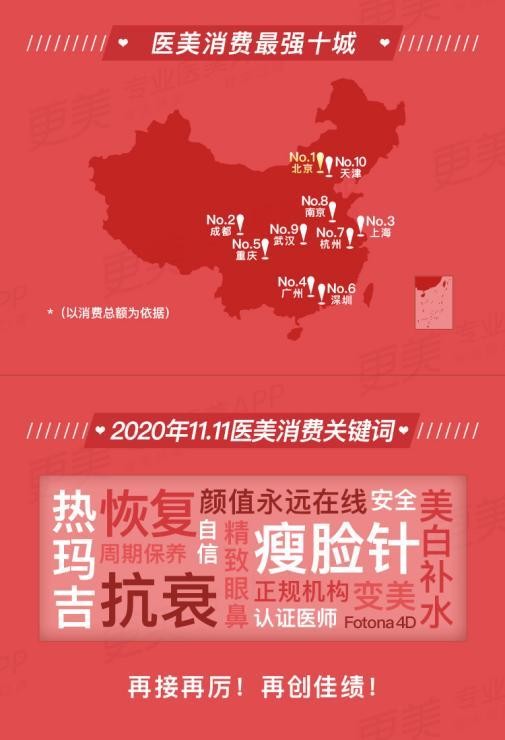 更美APP发布消费榜单80、90后占主导 北京重回榜首