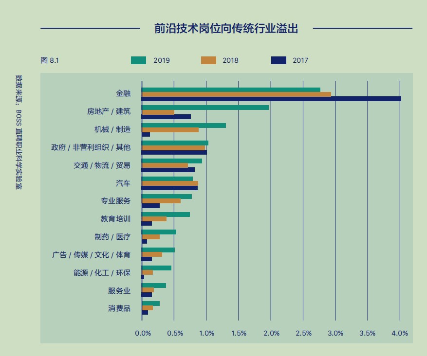 BOSS直聘：前沿技术岗位向传统行业溢出，需要终身学习者入局