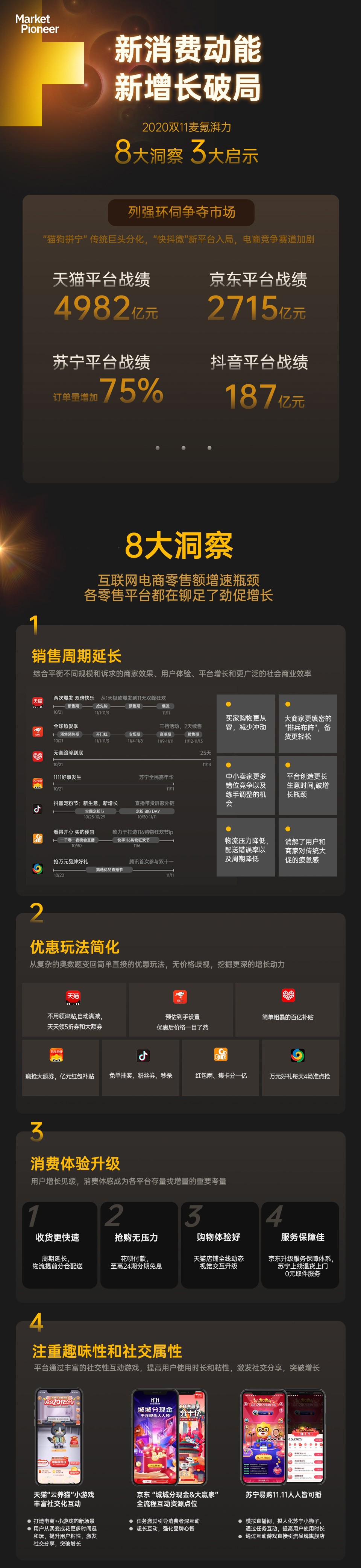 麦氪湃力即广州大麦集团公司发布“2020年双11购物狂欢节洞察”