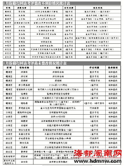 泉州巡查中心城区不亮路灯 34条路仍有“缺陷”