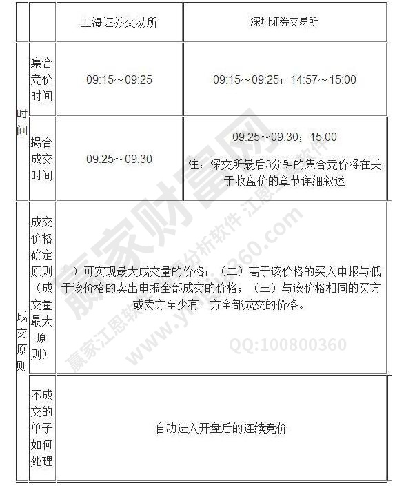 集合竞价怎么看,集合竞价具体的时间点的规则