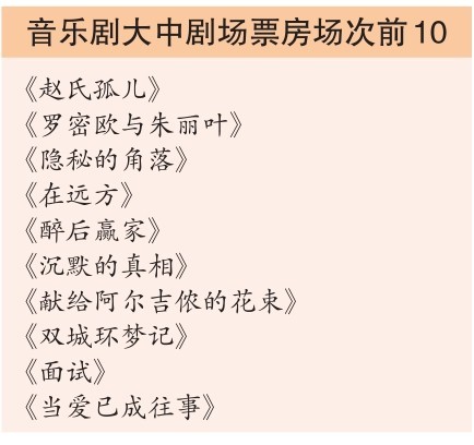 购票人群中女性观众超六成