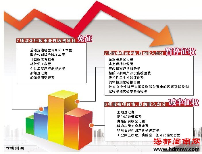 泉州明年减免20项行政事业性收费